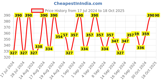 ajio.com thrillz Gold-Plated Bulk Chain with Ring & Earrings thrillz Price History Graph from 17 Jul 2024 to 18 Oct 2025