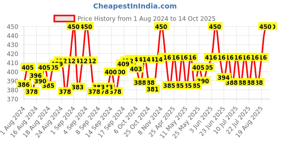 ajio.com thrillz Gold-Plated Byzantine Chain thrillz Price History Graph from 1 Aug 2024 to 14 Oct 2025
