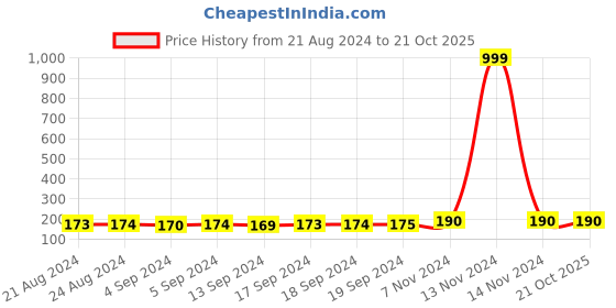 ajio.com thrillz Gold-Plated Chain with S-Hook Closure thrillz Price History Graph from 21 Aug 2024 to 21 Oct 2025