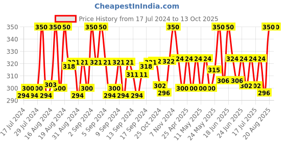 ajio.com thrillz Gold-Plated Chain with S-Hook Closure thrillz Price History Graph from 17 Jul 2024 to 13 Oct 2025