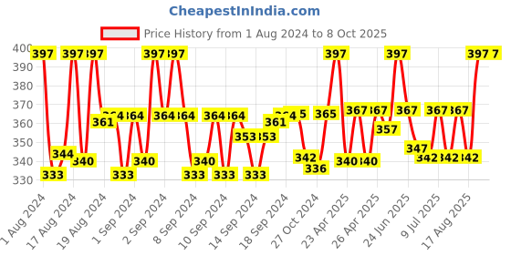ajio.com thrillz Gold-Plated Chain with S-Hook Closure thrillz Price History Graph from 1 Aug 2024 to 8 Oct 2025