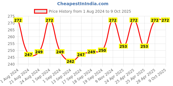ajio.com thrillz Gold-Plated Chain with S-Hook Closure thrillz Price History Graph from 1 Aug 2024 to 9 Oct 2025