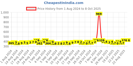 ajio.com thrillz Gold-Plated Chain with S-Hook Closure thrillz Price History Graph from 1 Aug 2024 to 7 Oct 2025