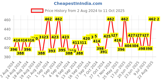 ajio.com thrillz Gold-Plated Chain with S-Hook Closure thrillz Price History Graph from 2 Aug 2024 to 11 Oct 2025