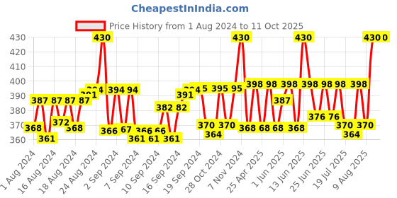 ajio.com thrillz Gold-Plated Chain with S-Hook Closure thrillz Price History Graph from 1 Aug 2024 to 11 Oct 2025