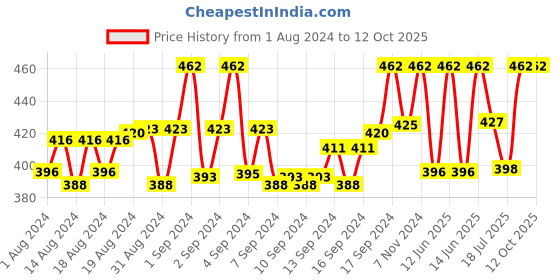 ajio.com thrillz Gold-Plated Chain with S-Hook Closure thrillz Price History Graph from 1 Aug 2024 to 12 Oct 2025