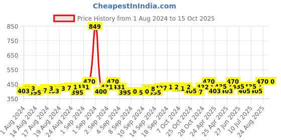 ajio.com thrillz Gold-Plated Chain with S-Hook Closure thrillz Price History Graph from 1 Aug 2024 to 15 Oct 2025