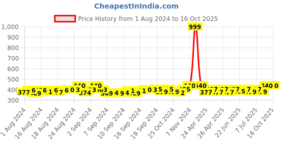 ajio.com thrillz Gold-Plated Chain with S-Hook Closure thrillz Price History Graph from 1 Aug 2024 to 16 Oct 2025