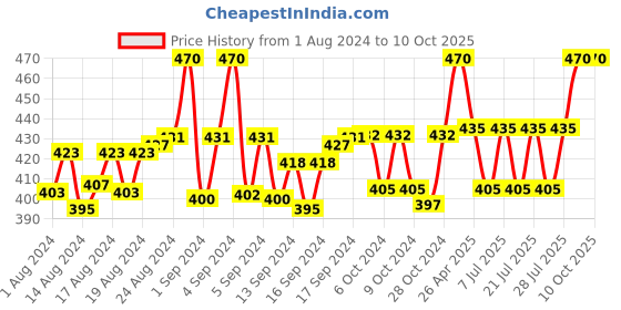 ajio.com thrillz Gold-Plated Chain with S-Hook Closure thrillz Price History Graph from 1 Aug 2024 to 10 Oct 2025