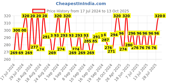 ajio.com thrillz Gold-Plated Chain with S-Hook Closure thrillz Price History Graph from 17 Jul 2024 to 12 Oct 2025