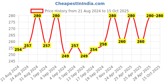 ajio.com thrillz Gold-Plated Chain with S-Hook Closure thrillz Price History Graph from 21 Aug 2024 to 14 Oct 2025