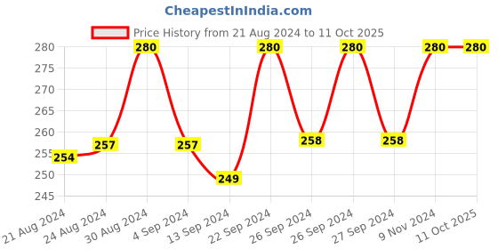 ajio.com thrillz Gold-Plated Chain with S-Hook Closure thrillz Price History Graph from 21 Aug 2024 to 11 Oct 2025
