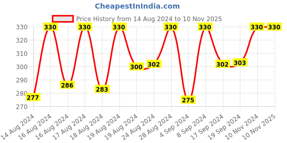 ajio.com thrillz Gold-Plated Chain with S-Hook Closure thrillz Price History Graph from 14 Aug 2024 to 8 Nov 2025