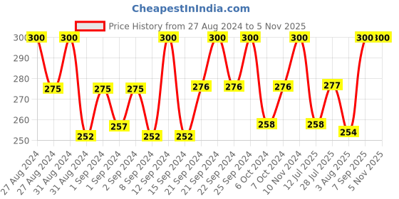 ajio.com thrillz Gold-Plated Chain with S-Hook Closure thrillz Price History Graph from 27 Aug 2024 to 3 Nov 2025