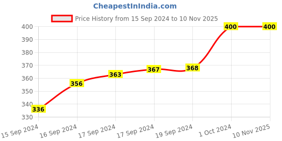 ajio.com thrillz Gold-Plated Chain with S-Hook Closure thrillz Price History Graph from 15 Sep 2024 to 6 Nov 2025