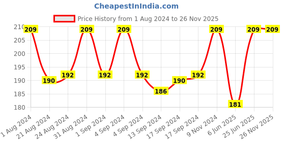 ajio.com thrillz Gold-Plated Figaro Chain thrillz Price History Graph from 1 Aug 2024 to 25 Nov 2025