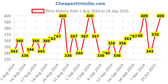ajio.com thrillz Gold-Plated Figaro Chain thrillz Price History Graph from 1 Aug 2024 to 19 Sep 2025