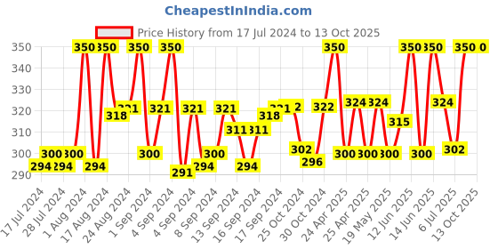 ajio.com thrillz Gold-Plated Heart Chain thrillz Price History Graph from 17 Jul 2024 to 13 Oct 2025