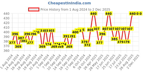 ajio.com thrillz Gold-Plated Link Bar Chain thrillz Price History Graph from 1 Aug 2024 to 2 Dec 2025