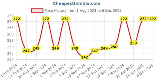 ajio.com thrillz Gold-Plated Link Bar Chain thrillz Price History Graph from 1 Aug 2024 to 6 Dec 2025