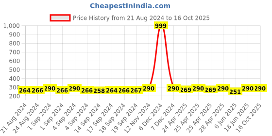 ajio.com thrillz Gold-Plated Long Chain thrillz Price History Graph from 21 Aug 2024 to 15 Oct 2025
