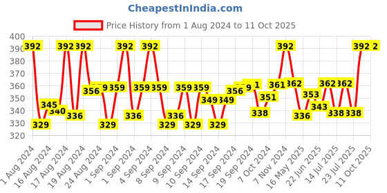 ajio.com thrillz Gold-Plated Long Chain with S-Hook Closure thrillz Price History Graph from 1 Aug 2024 to 9 Oct 2025
