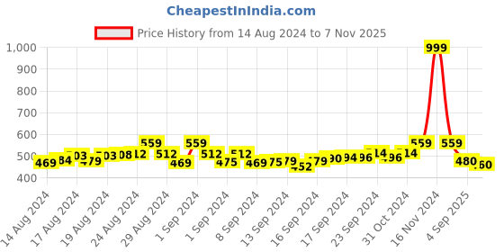 ajio.com thrillz Gold-Plated Necklace & Earrings Set thrillz Price History Graph from 14 Aug 2024 to 7 Nov 2025