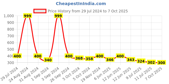 ajio.com thrillz Gold-Plated Pearl-Beaded Stone-Studded Pendant with Chain thrillz Price History Graph from 29 Jul 2024 to 7 Oct 2025