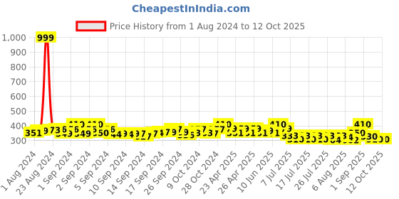 ajio.com thrillz Gold-Plated Twisted Chain Bracelet with Lobster Closure thrillz Price History Graph from 1 Aug 2024 to 12 Oct 2025