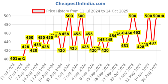 ajio.com thrillz Link Bracelet with Chain thrillz Price History Graph from 11 Jul 2024 to 14 Oct 2025
