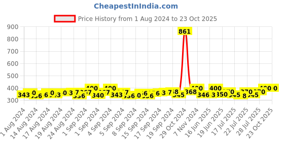 ajio.com thrillz Link Bracelet with Chain thrillz Price History Graph from 1 Aug 2024 to 23 Oct 2025