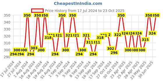 ajio.com thrillz Link Bracelet with Lobster Claw Closure thrillz Price History Graph from 17 Jul 2024 to 23 Oct 2025