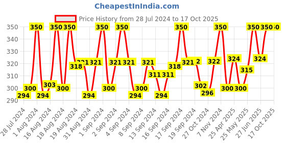 ajio.com thrillz Link Bracelet with Lobster Claw Closure thrillz Price History Graph from 28 Jul 2024 to 16 Oct 2025