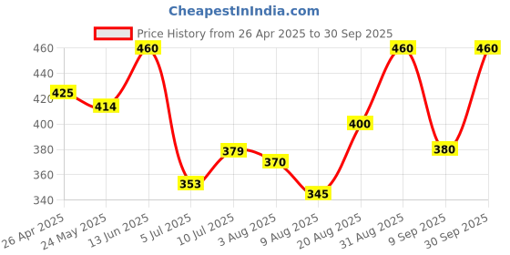 ajio.com thrillz Men Gold-Plated Long Chain thrillz Price History Graph from 26 Apr 2025 to 30 Sep 2025