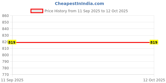 ajio.com thrillz Men Link Chain Bracelet  thrillz Price History Graph from 11 Sep 2025 to 12 Oct 2025