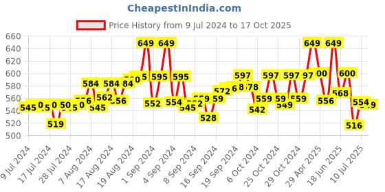 ajio.com thrillz Men Silver-Plated Bracelet thrillz Price History Graph from 9 Jul 2024 to 17 Oct 2025