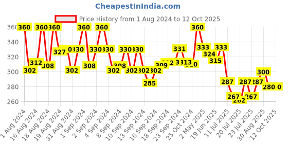 ajio.com thrillz Men Silver-Plated Chain thrillz Price History Graph from 1 Aug 2024 to 12 Oct 2025