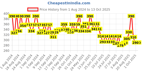 ajio.com thrillz Men Silver-Plated Chain thrillz Price History Graph from 1 Aug 2024 to 12 Oct 2025