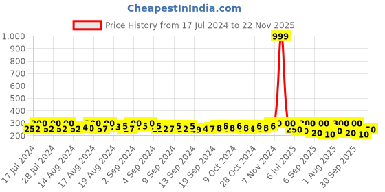 ajio.com thrillz Men Silver-Plated Chain with Evil-Eye Pendant thrillz Price History Graph from 17 Jul 2024 to 22 Nov 2025