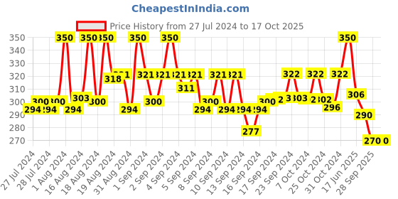 ajio.com thrillz Men Silver-Plated Link Chain with Pendant thrillz Price History Graph from 27 Jul 2024 to 15 Oct 2025