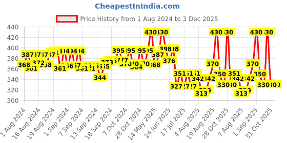 ajio.com thrillz Men Stainless Steel Link Chain with Pendant thrillz Price History Graph from 1 Aug 2024 to 3 Dec 2025