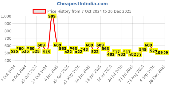 ajio.com thrillz Men Stone-Studded Silver-Plated Bracelet thrillz Price History Graph from 7 Oct 2024 to 26 Dec 2025