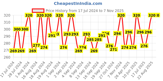 ajio.com thrillz Pearl-Studded Bracelet thrillz Price History Graph from 17 Jul 2024 to 7 Nov 2025