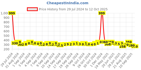ajio.com thrillz Set of 2 Beaded Bracelets thrillz Price History Graph from 29 Jul 2024 to 12 Oct 2025