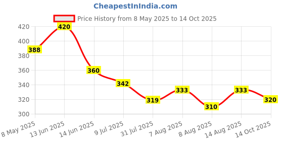 ajio.com thrillz Set of 2 Men Bracelets with Lock Closure thrillz Price History Graph from 8 May 2025 to 14 Oct 2025