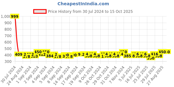 ajio.com thrillz Set of 2 Stainless Steel Chain thrillz Price History Graph from 30 Jul 2024 to 15 Oct 2025