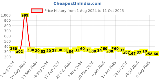ajio.com thrillz Set of 4 Men Leather Bracelets thrillz Price History Graph from 1 Aug 2024 to 11 Oct 2025