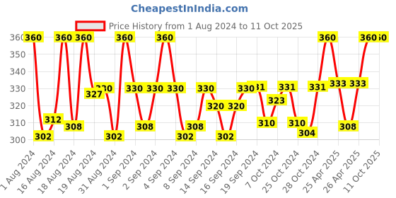ajio.com thrillz Silver-Plated Box Chain thrillz Price History Graph from 1 Aug 2024 to 10 Oct 2025