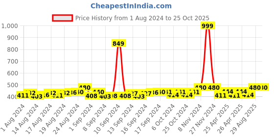 ajio.com thrillz Silver-Plated Chain thrillz Price History Graph from 1 Aug 2024 to 24 Oct 2025