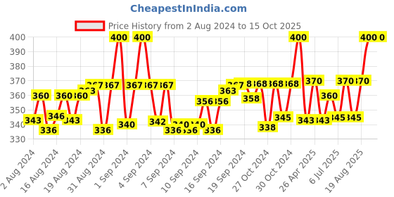 ajio.com thrillz Silver-Plated Chain with Compass Pendant thrillz Price History Graph from 2 Aug 2024 to 15 Oct 2025